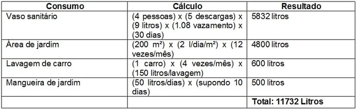 tabela Volume de água da chuva para uma edificação residencial