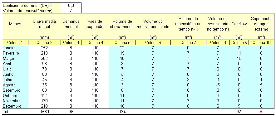 Uma tabela com várias colunas de dados, relacionadas ao gerenciamento de água da chuva em um reservatório
