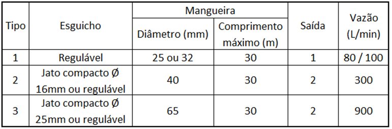 norma prevê  o tempo de funcionamento do sistema