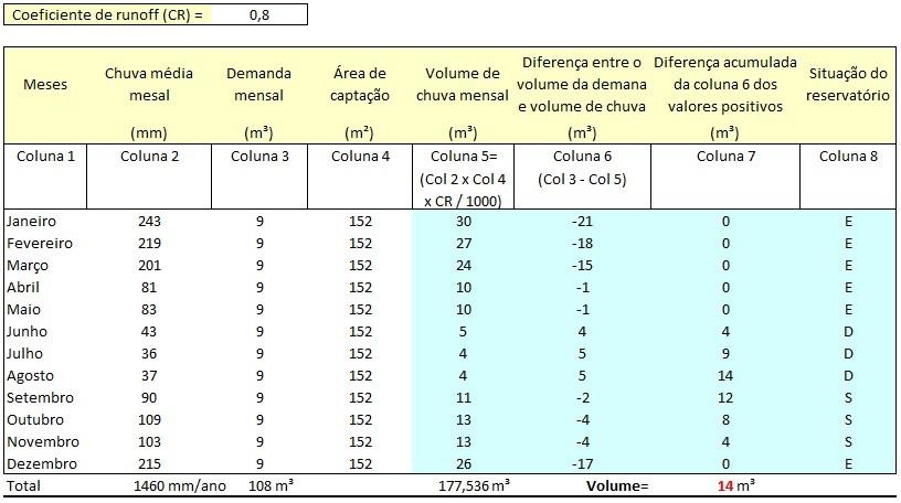 Tabela com coeficiente de runoff