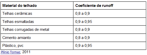 tabela com coeficientes de runoff