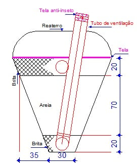 recomendações sobre a elaboração da vala de filtração