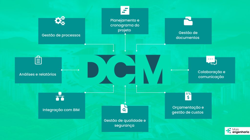 característica dos sistemas DCM