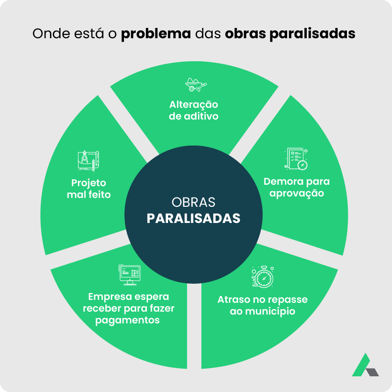 blog-altoqi-acoes-para-resolver-obras-paralisadas-onde-esta-o-problema-das-obras-paralisadas