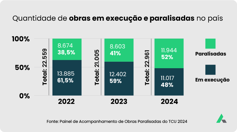 blog-altoqi-acoes-para-resolver-obras-paralisadas-quantidade-de-obras-paralisadas-e-em-execucao-no-pais