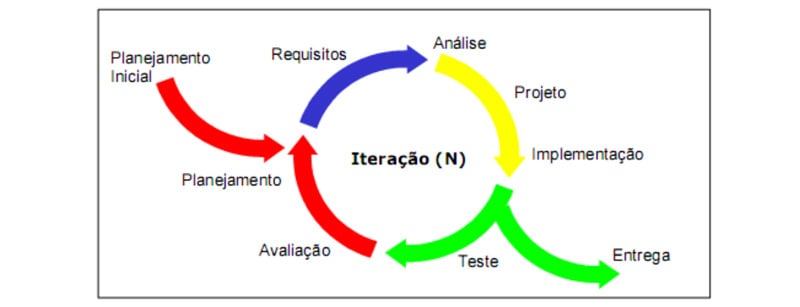 modelo-de-ciclo-de-vida-de-natureza-iterativa-e-incremental