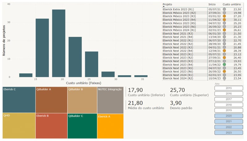 numero-de-projetos-x-custo-unitario