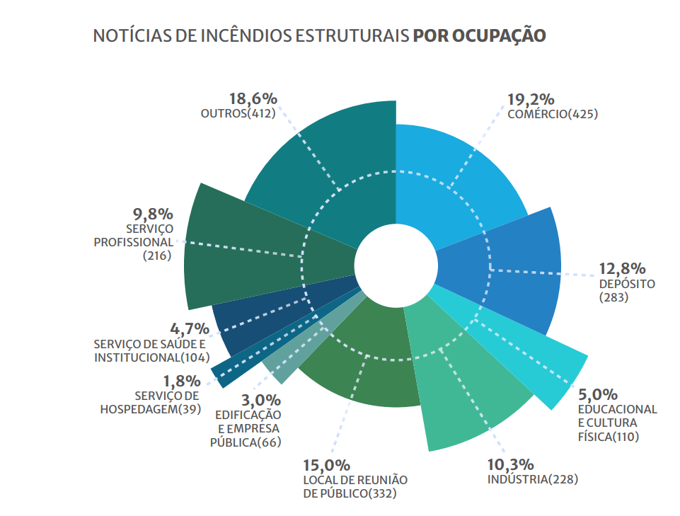 sistema_de_combate_a_incêndio_gráfico_noticias_estruturais_por_ocupacao