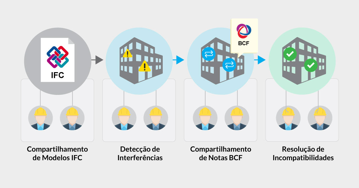 Por que o OpenBIM é essencial no gerenciamento de projetos públicos?